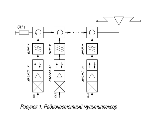 RF Multiplexor